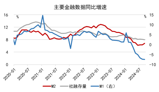 资本市场回暖带动M2增速改善——2024年9月金融数据点评