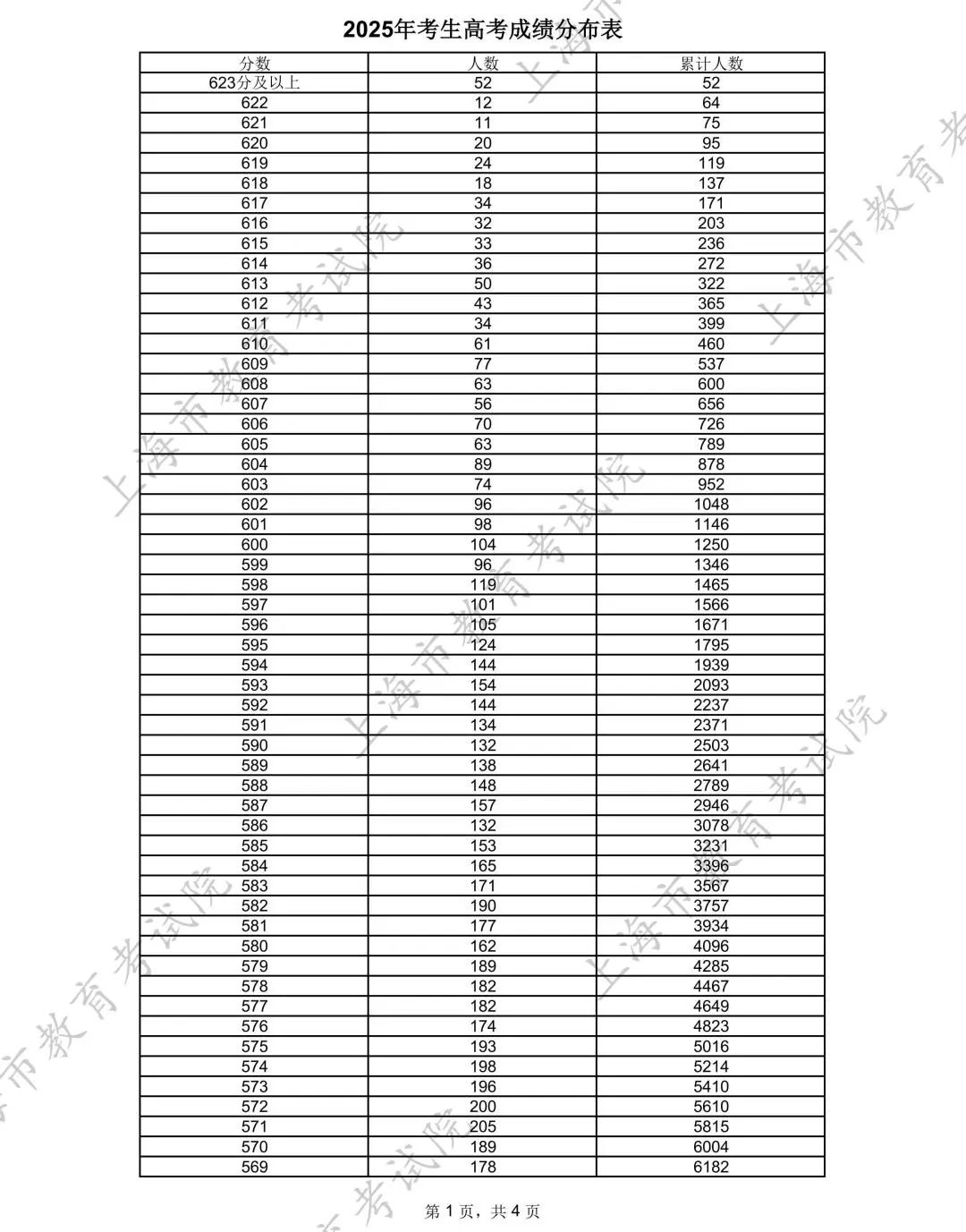 上海2025年高考各类别考生成绩分布表公布