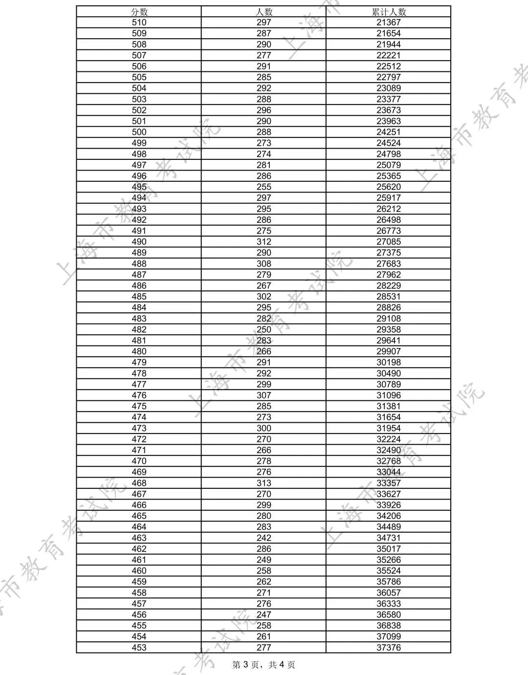 上海2025年高考各类别考生成绩分布表公布