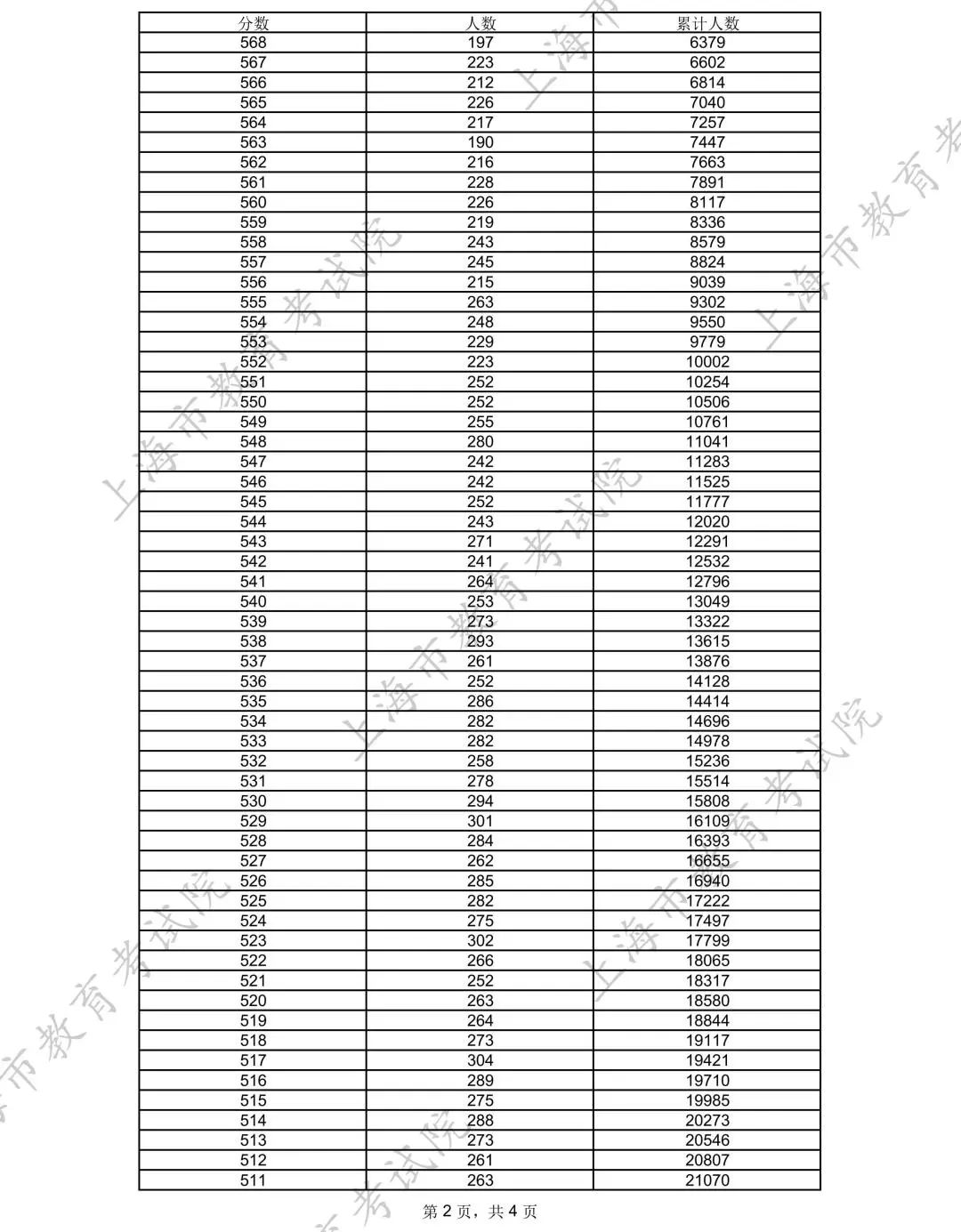 上海2025年高考各类别考生成绩分布表公布