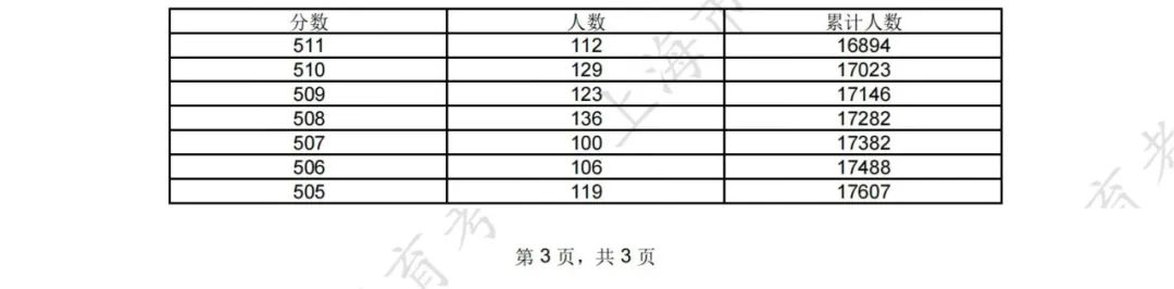 上海2025年综合评价批次入围考生成绩分布表公布
