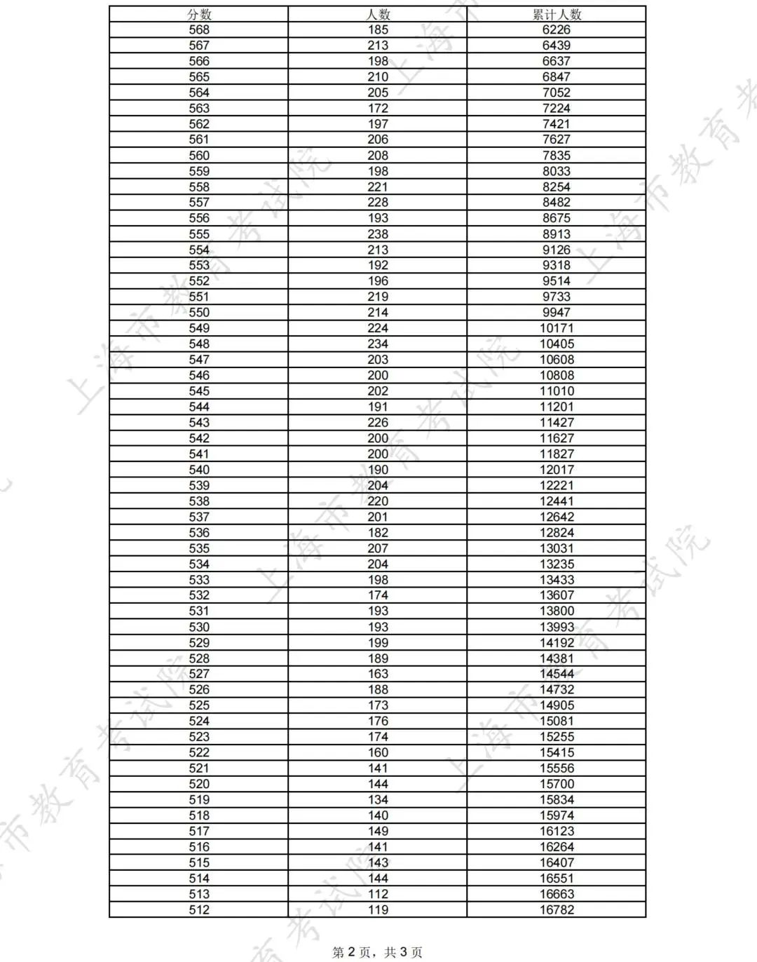 上海2025年综合评价批次入围考生成绩分布表公布