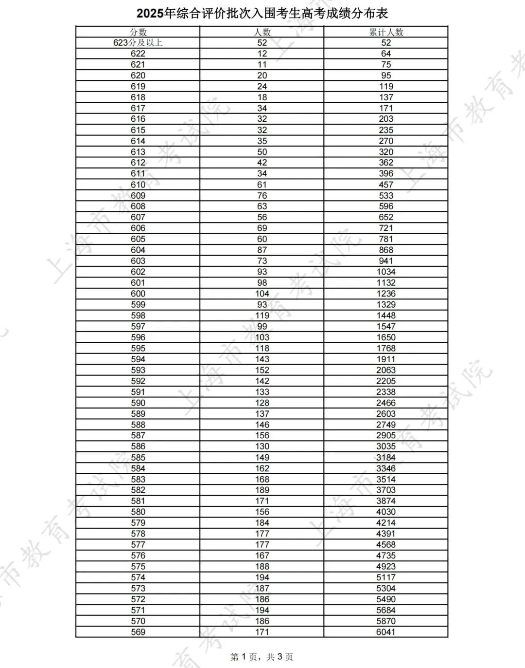 上海2025年综合评价批次入围考生成绩分布表公布