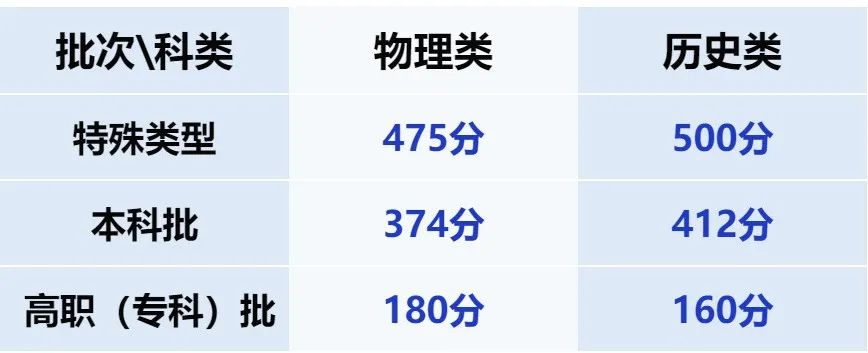2025年甘肃省普通高校招生统一考试录取分数线公布