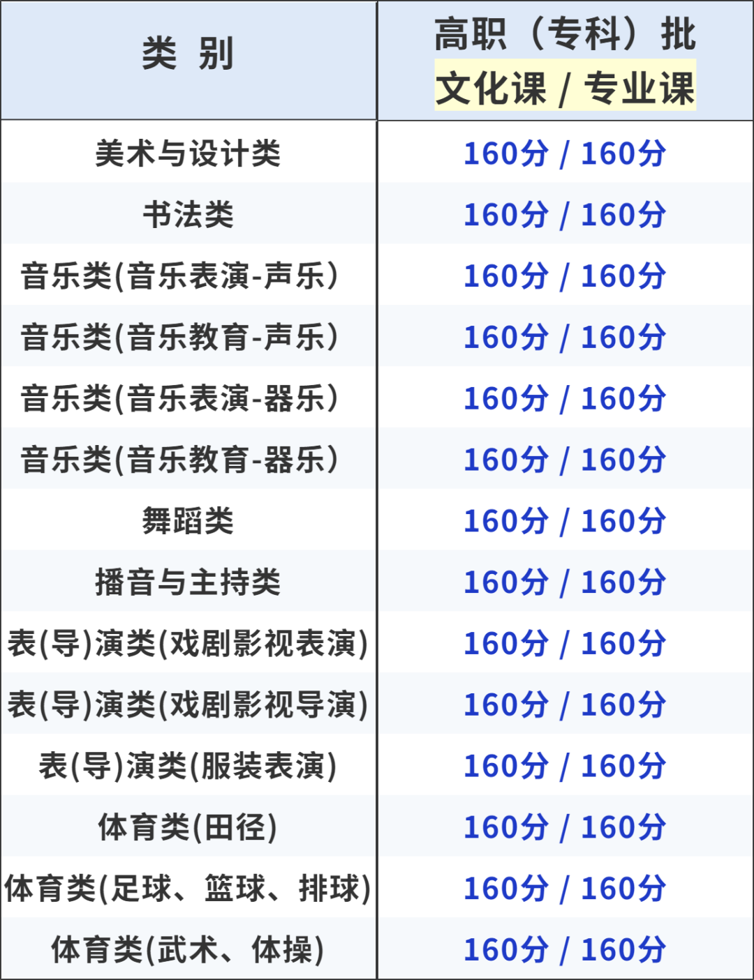 2025年甘肃省普通高校招生统一考试录取分数线公布
