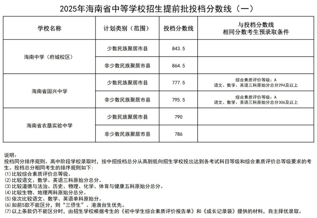 2025年海南省中等学校招生提前批投档分数线出炉！