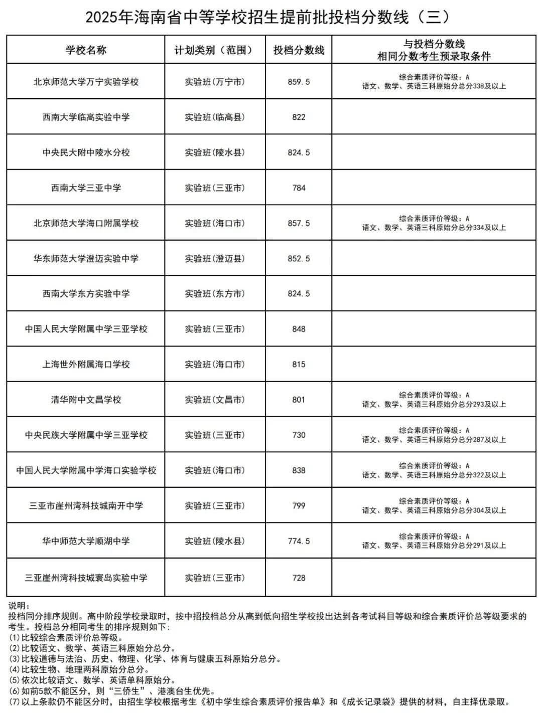 2025年海南省中等学校招生提前批投档分数线出炉！