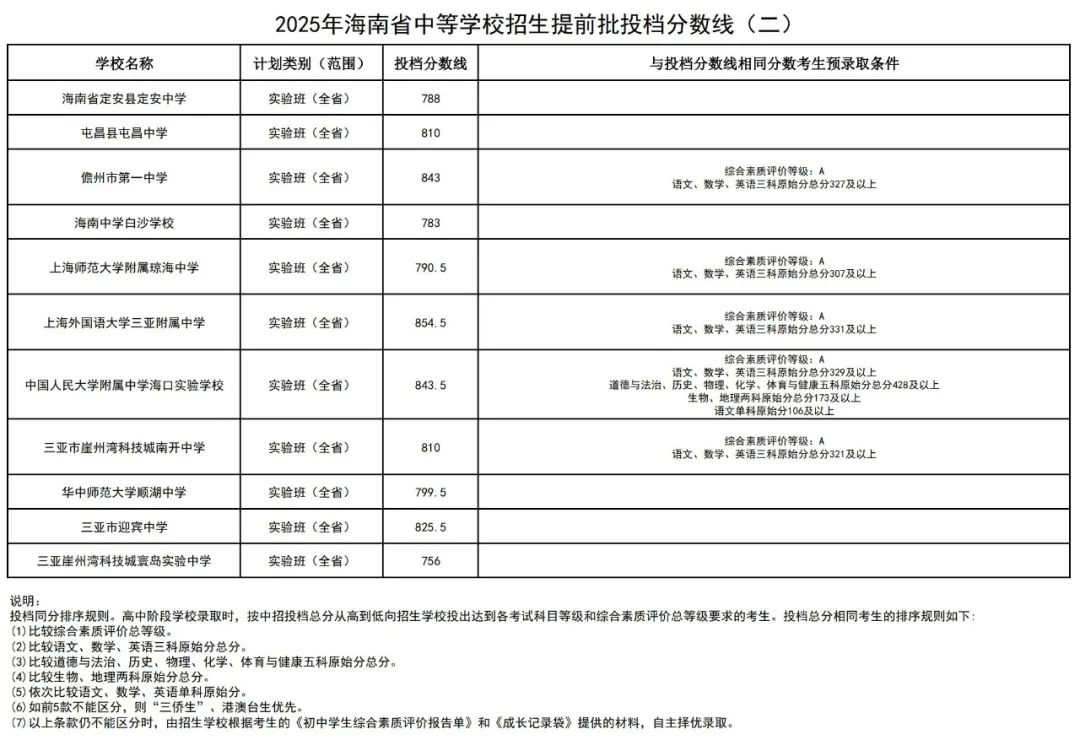 2025年海南省中等学校招生提前批投档分数线出炉！