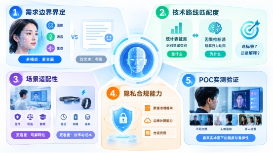 情感计算类公司推荐:从“感知”到“理解”的选型逻辑(图2)